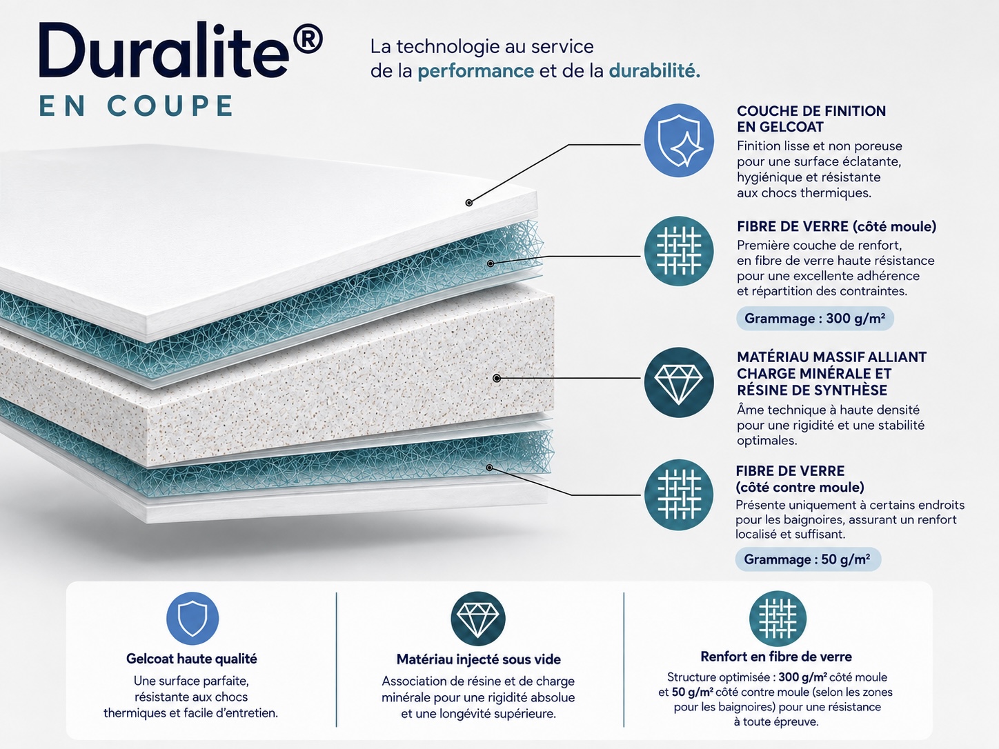 Dessin technique en coupe du matériau Duralite